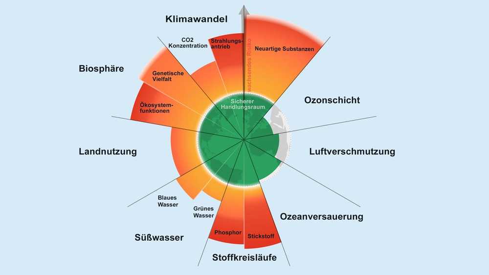 Planetare Grenzen: Neun Leitplanken für die Zukunft. (Angepasste Grafik, ursprünglich von Azote für das Stockholm Resilience Centre auf Basis von der Analyse in Richardson et al 2023)