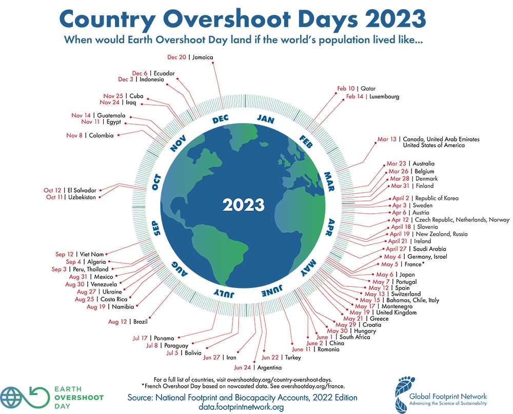 country overshoot days 2023 sm